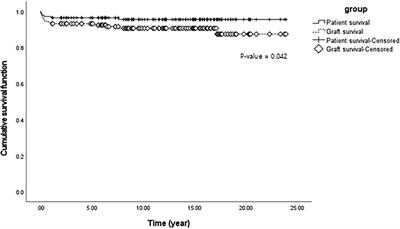 Long-term outcomes of liver transplantation for biliary atresia and results of policy changes: over 20 years of follow-up experience